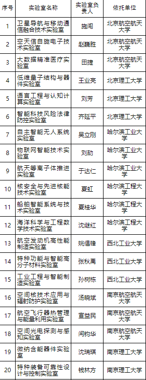 2019年工信部拟认定30个重点实验室名单