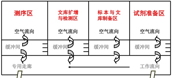 基因实验室平面布局——CA888亚洲城